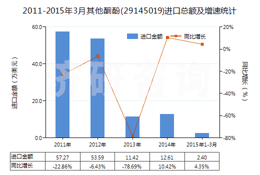 2011-2015年3月其他酮酚(29145019)進口總額及增速統(tǒng)計 2011-2015年3月其他酮酚(29145019)進口總額及增速統(tǒng)計